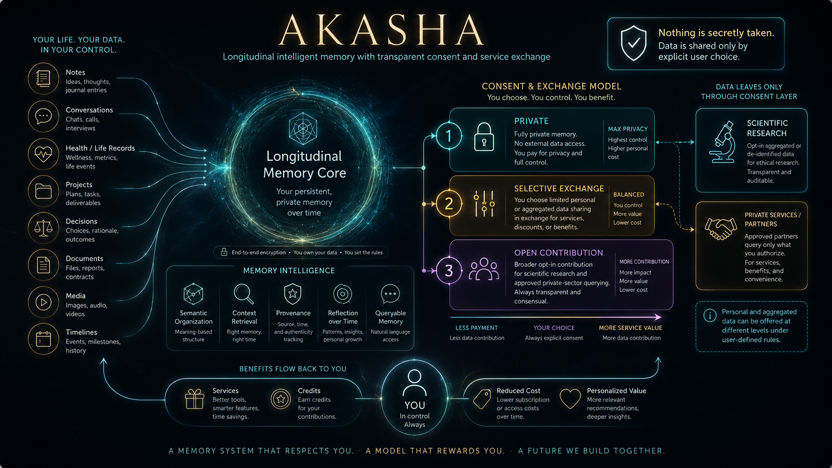 Akasha consent exchange memory model