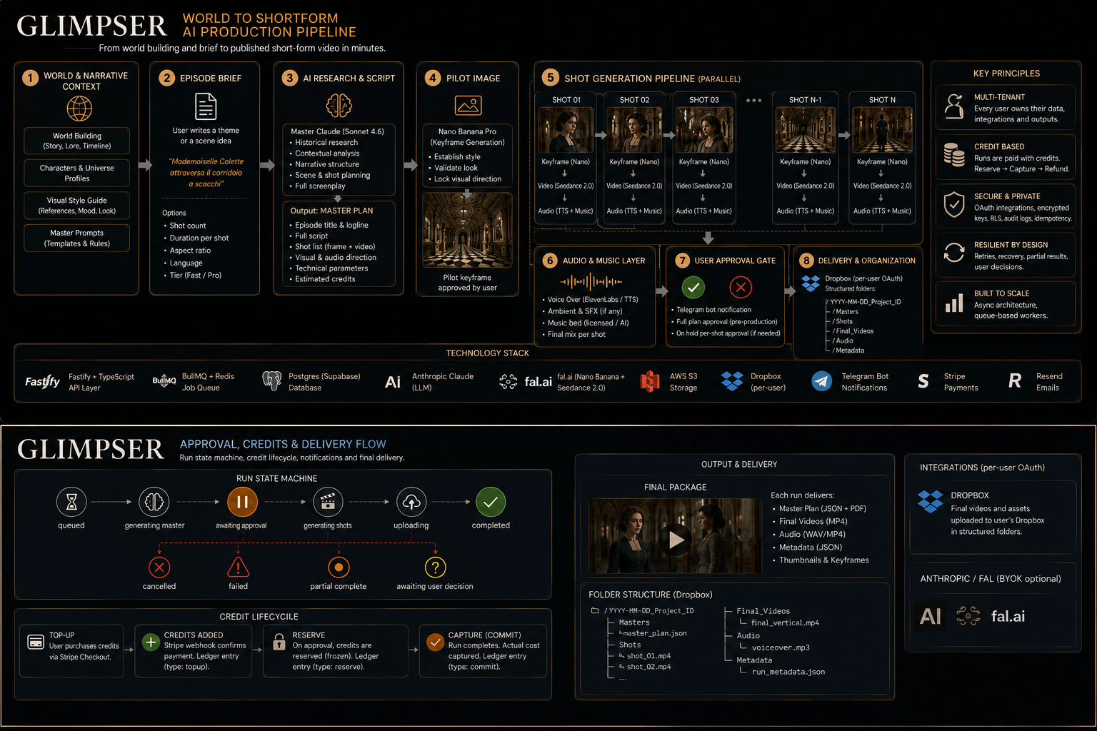 Glimpser approval credits and delivery architecture