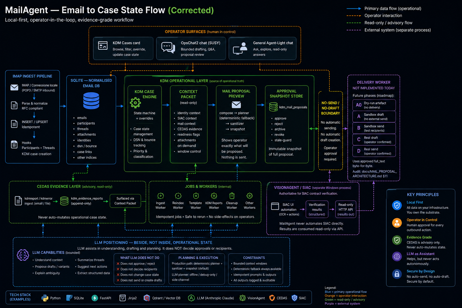MailAgent email to KDM case state architecture diagram