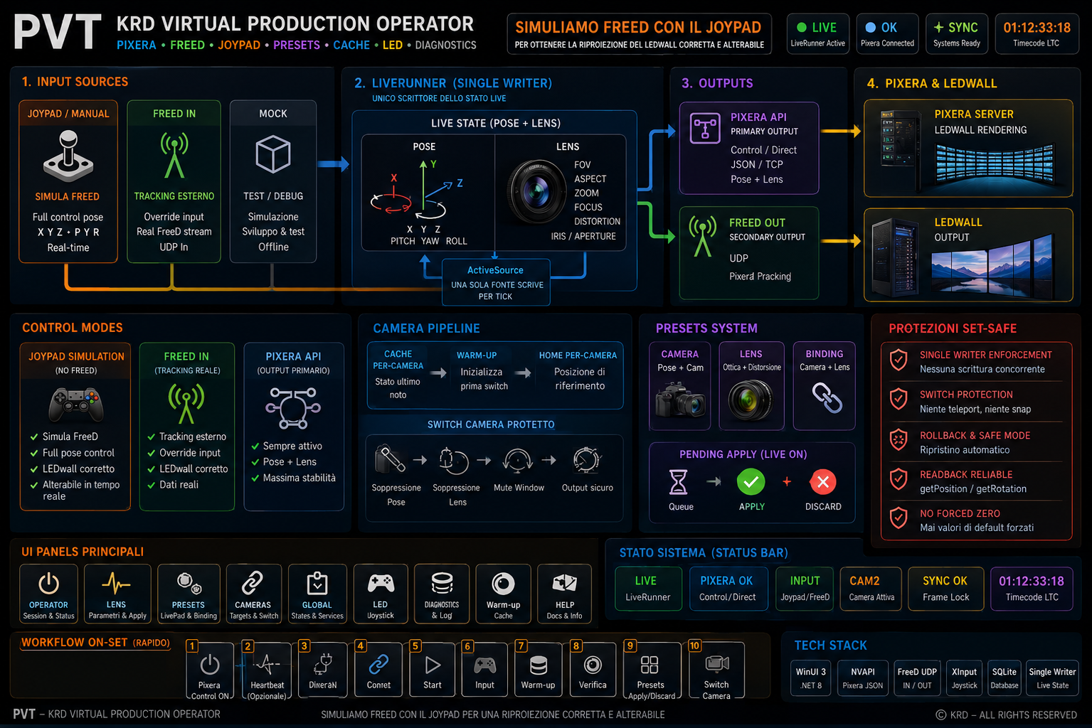 PVT joypad to Pixera reprojection control diagram