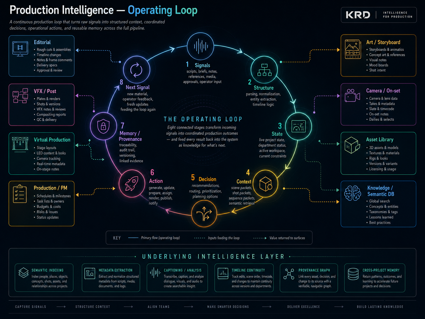Production Intelligence operating loop