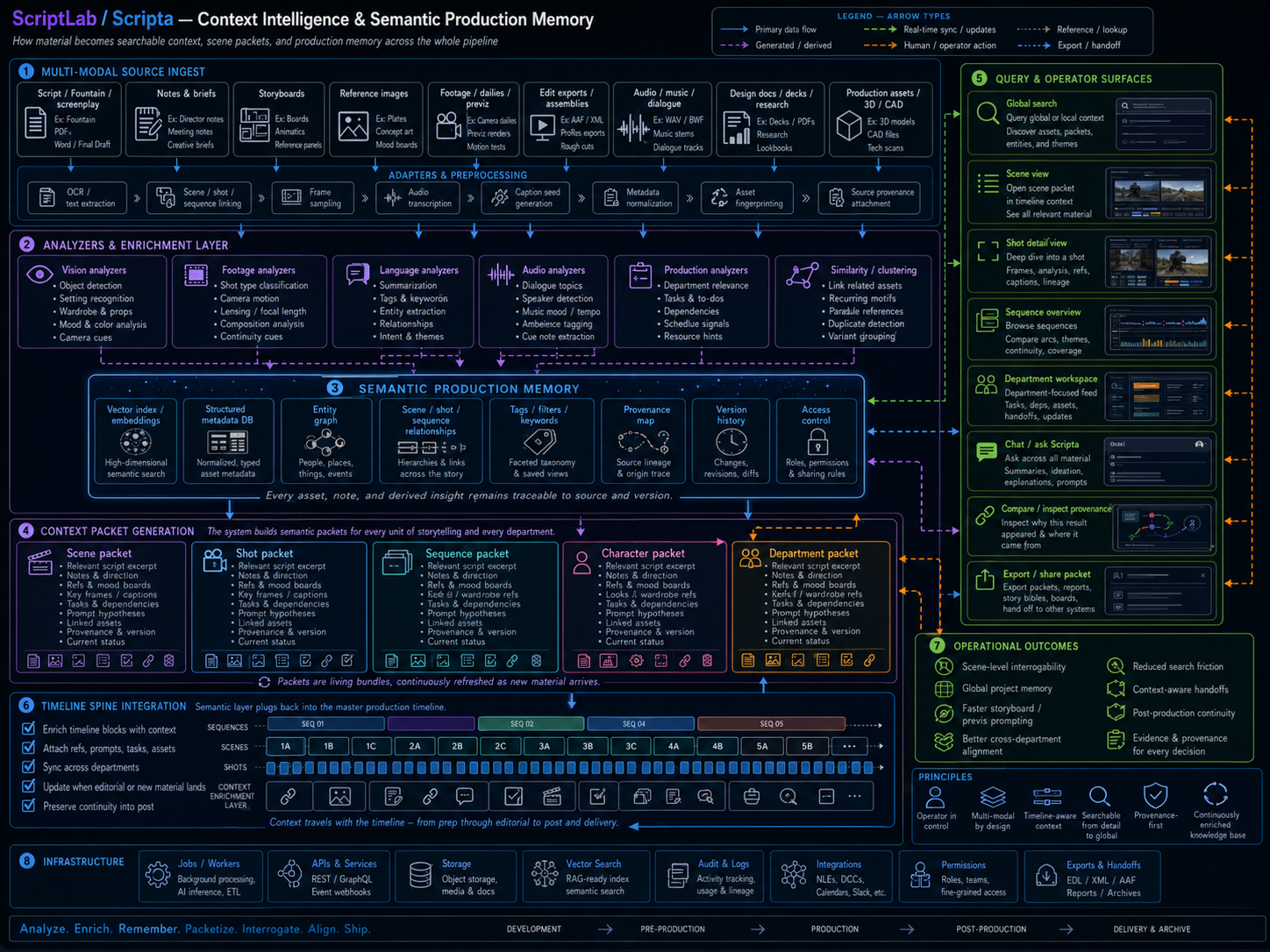 ScriptLab context intelligence and semantic production memory diagram